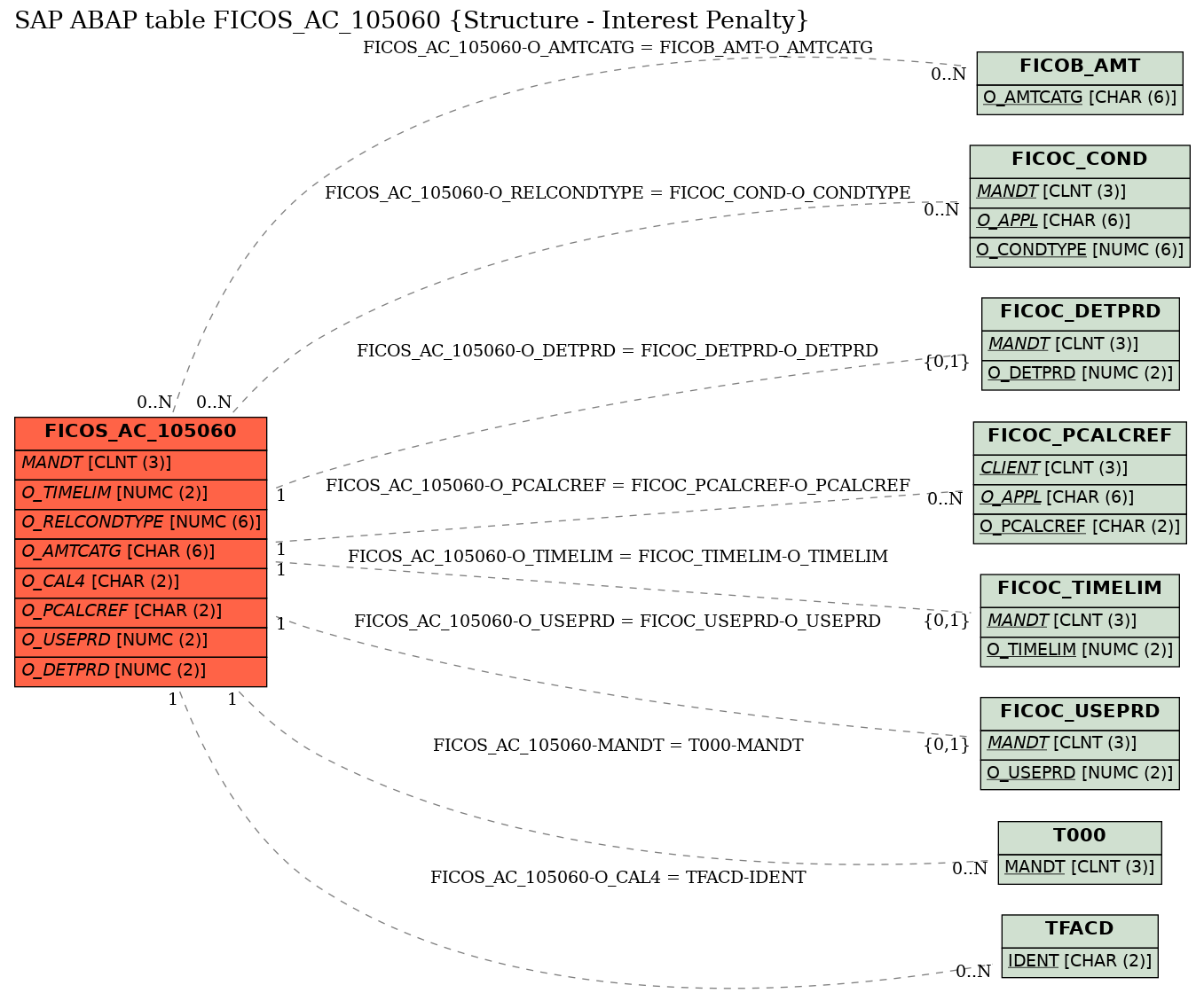 E-R Diagram for table FICOS_AC_105060 (Structure - Interest Penalty)