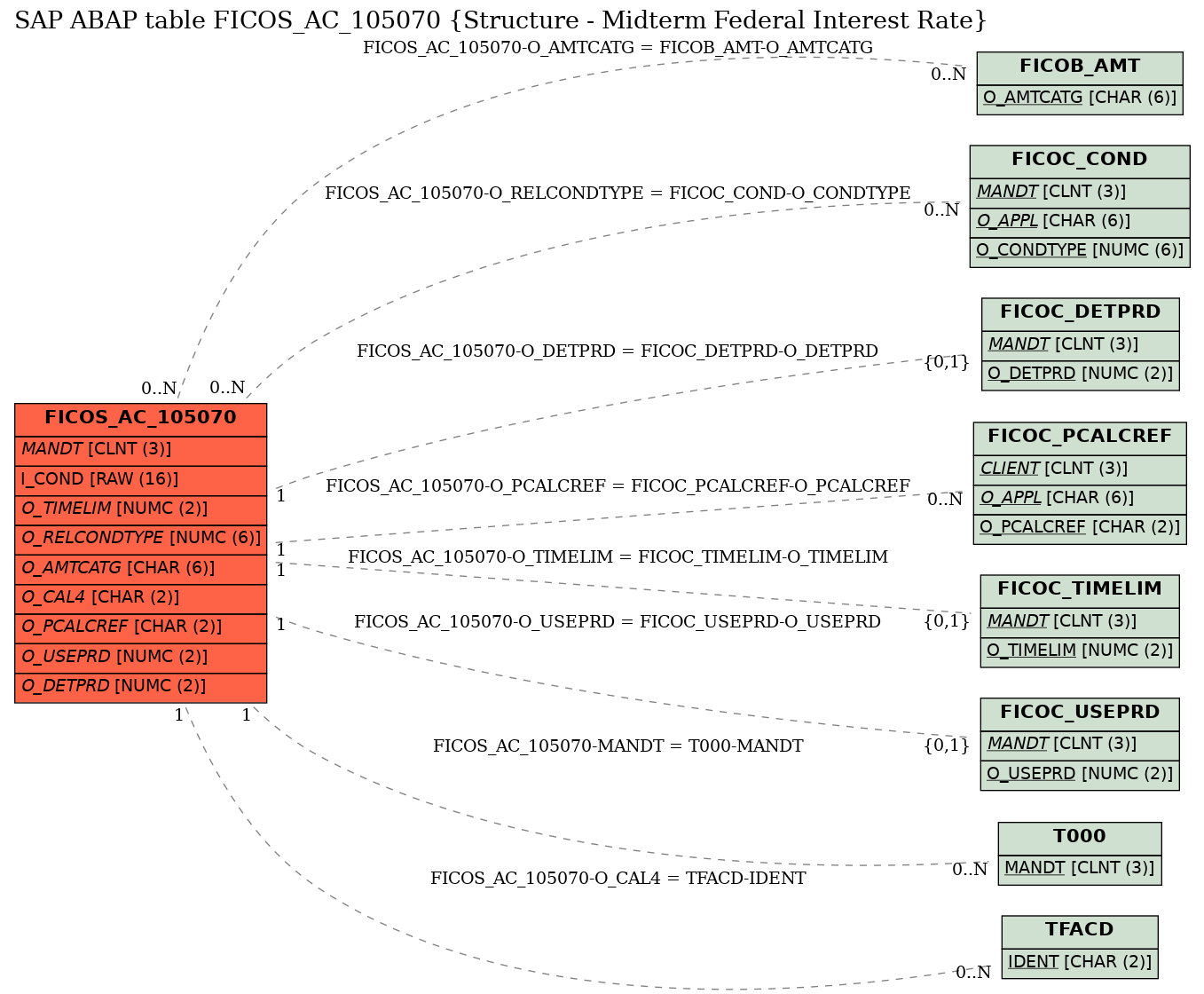 E-R Diagram for table FICOS_AC_105070 (Structure - Midterm Federal Interest Rate)