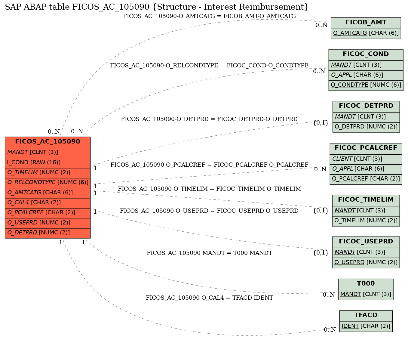 E-R Diagram for table FICOS_AC_105090 (Structure - Interest Reimbursement)