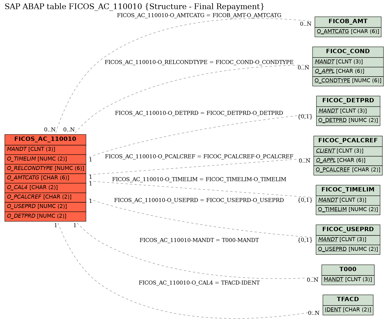 E-R Diagram for table FICOS_AC_110010 (Structure - Final Repayment)