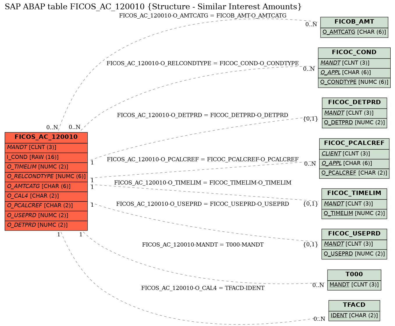 E-R Diagram for table FICOS_AC_120010 (Structure - Similar Interest Amounts)