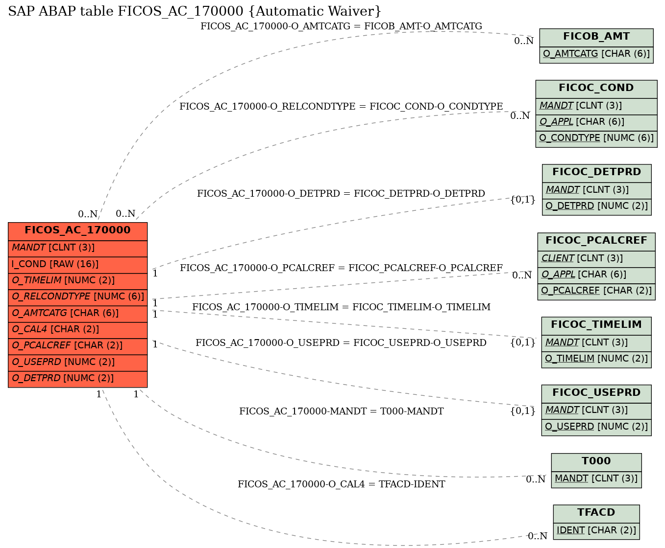 E-R Diagram for table FICOS_AC_170000 (Automatic Waiver)