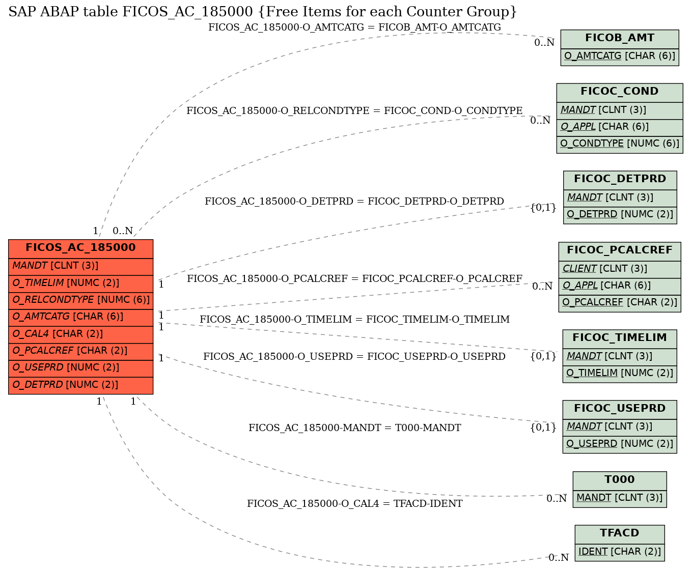 E-R Diagram for table FICOS_AC_185000 (Free Items for each Counter Group)