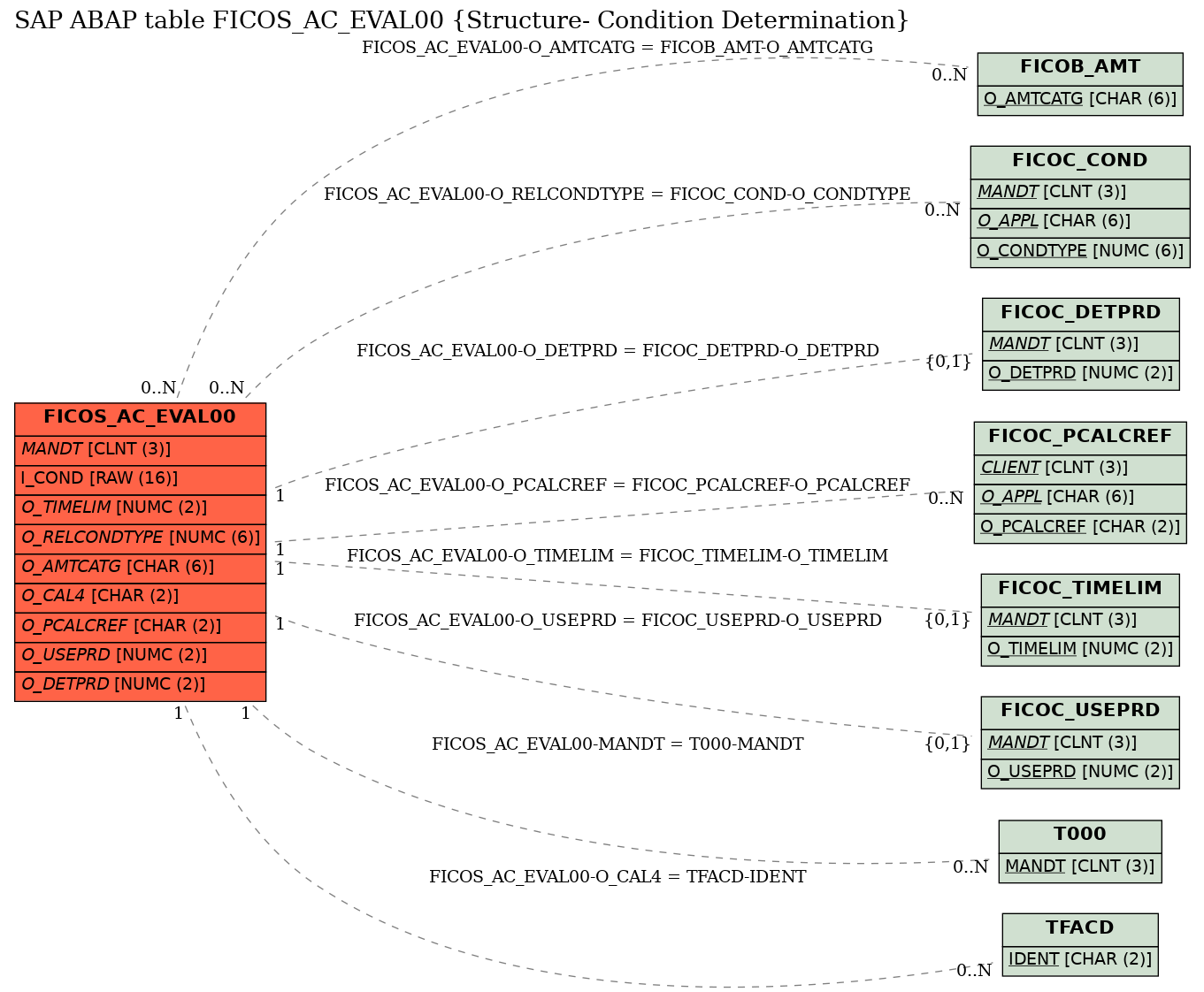 E-R Diagram for table FICOS_AC_EVAL00 (Structure- Condition Determination)