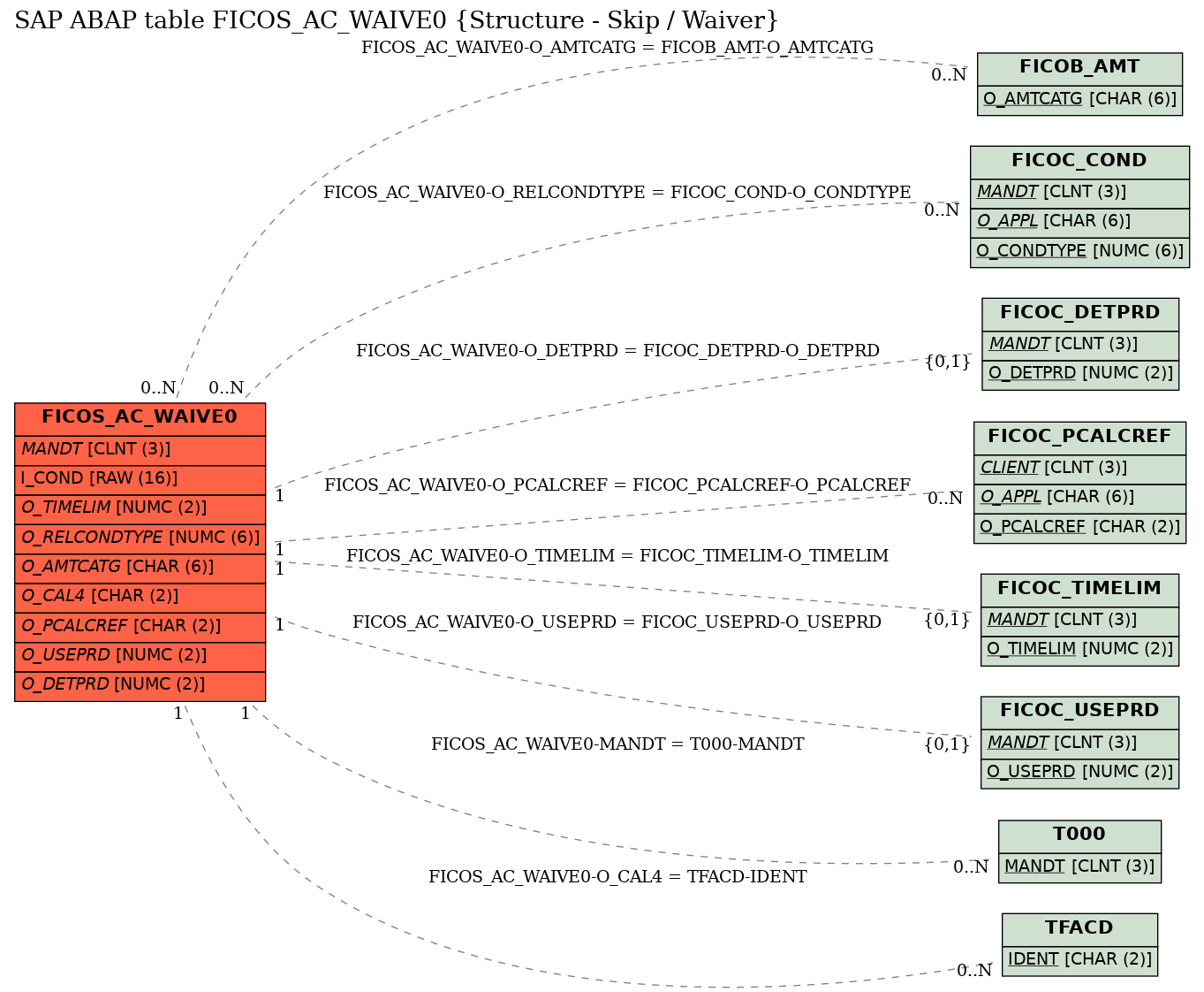 E-R Diagram for table FICOS_AC_WAIVE0 (Structure - Skip / Waiver)