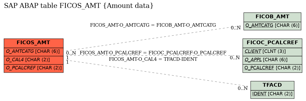 E-R Diagram for table FICOS_AMT (Amount data)