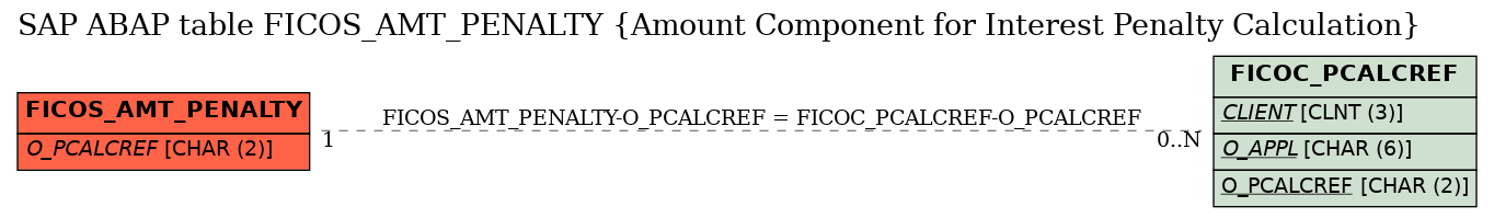 E-R Diagram for table FICOS_AMT_PENALTY (Amount Component for Interest Penalty Calculation)