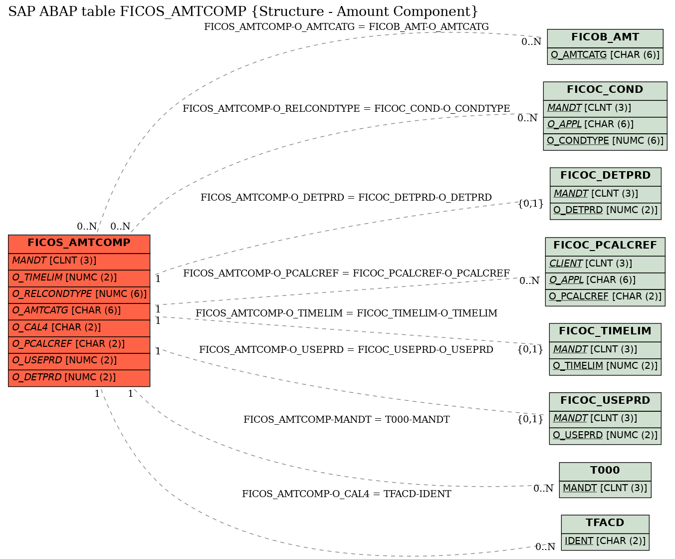 E-R Diagram for table FICOS_AMTCOMP (Structure - Amount Component)