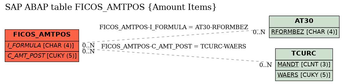 E-R Diagram for table FICOS_AMTPOS (Amount Items)