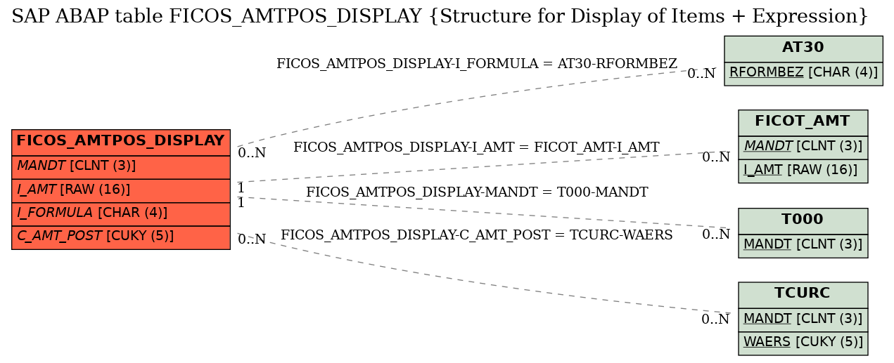 E-R Diagram for table FICOS_AMTPOS_DISPLAY (Structure for Display of Items + Expression)