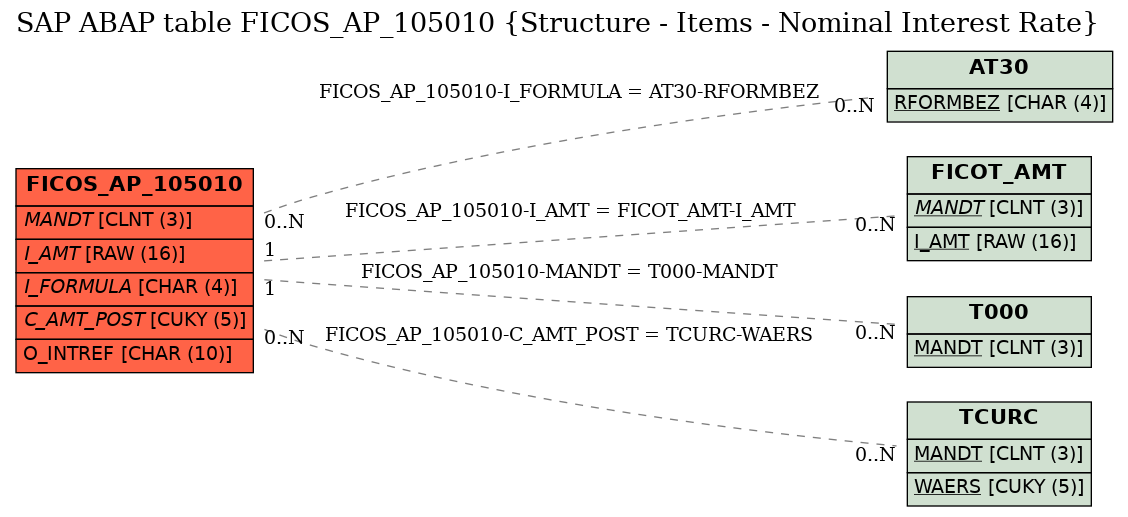 E-R Diagram for table FICOS_AP_105010 (Structure - Items - Nominal Interest Rate)