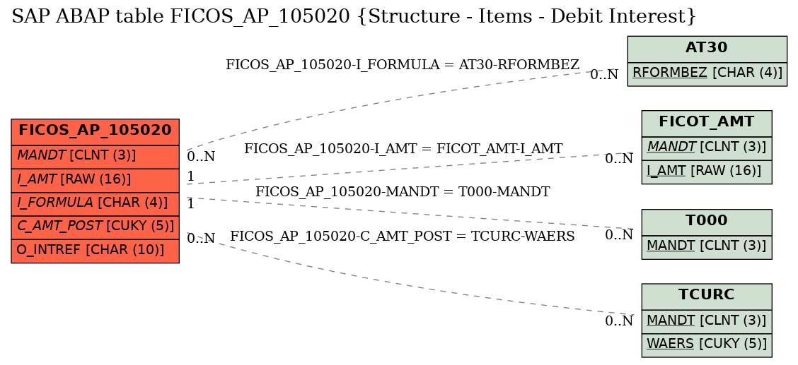 E-R Diagram for table FICOS_AP_105020 (Structure - Items - Debit Interest)