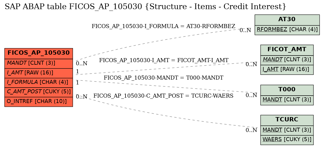 E-R Diagram for table FICOS_AP_105030 (Structure - Items - Credit Interest)