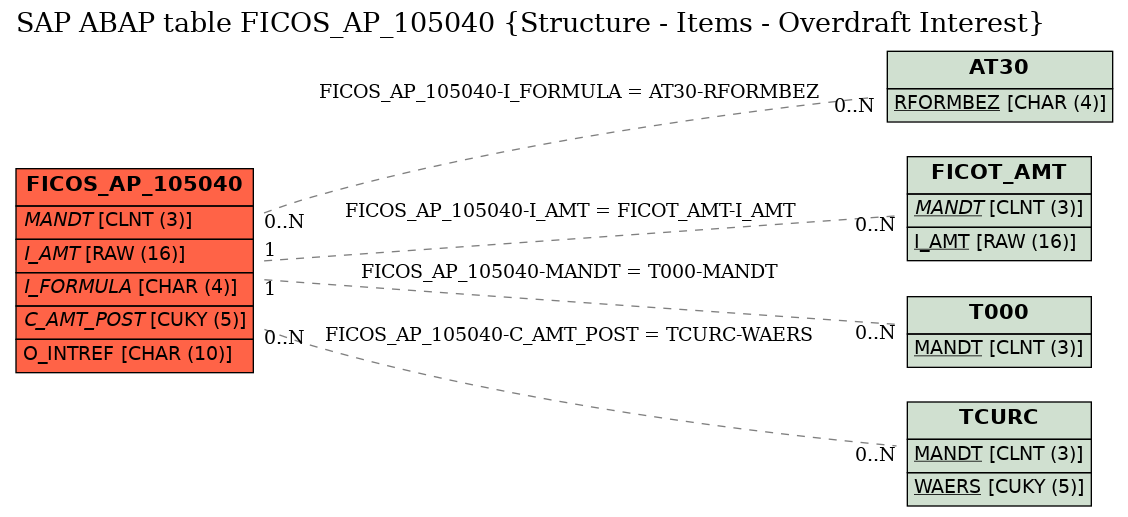 E-R Diagram for table FICOS_AP_105040 (Structure - Items - Overdraft Interest)