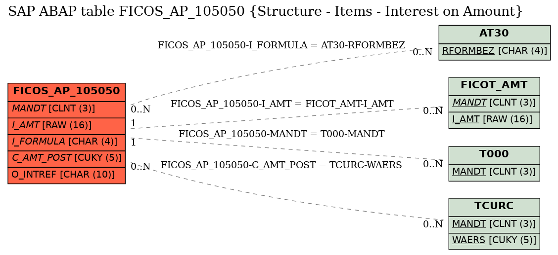 E-R Diagram for table FICOS_AP_105050 (Structure - Items - Interest on Amount)