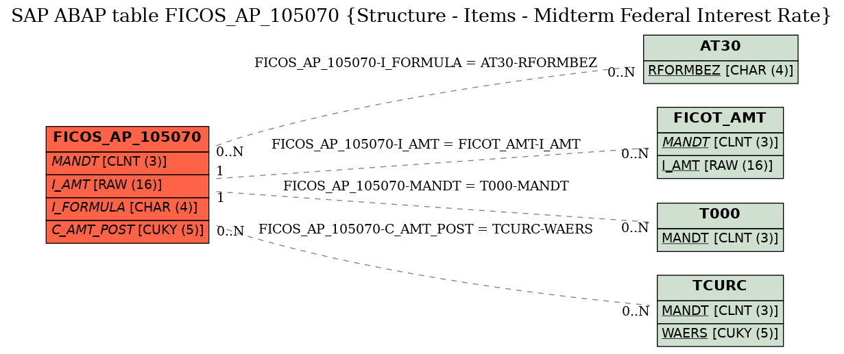 E-R Diagram for table FICOS_AP_105070 (Structure - Items - Midterm Federal Interest Rate)