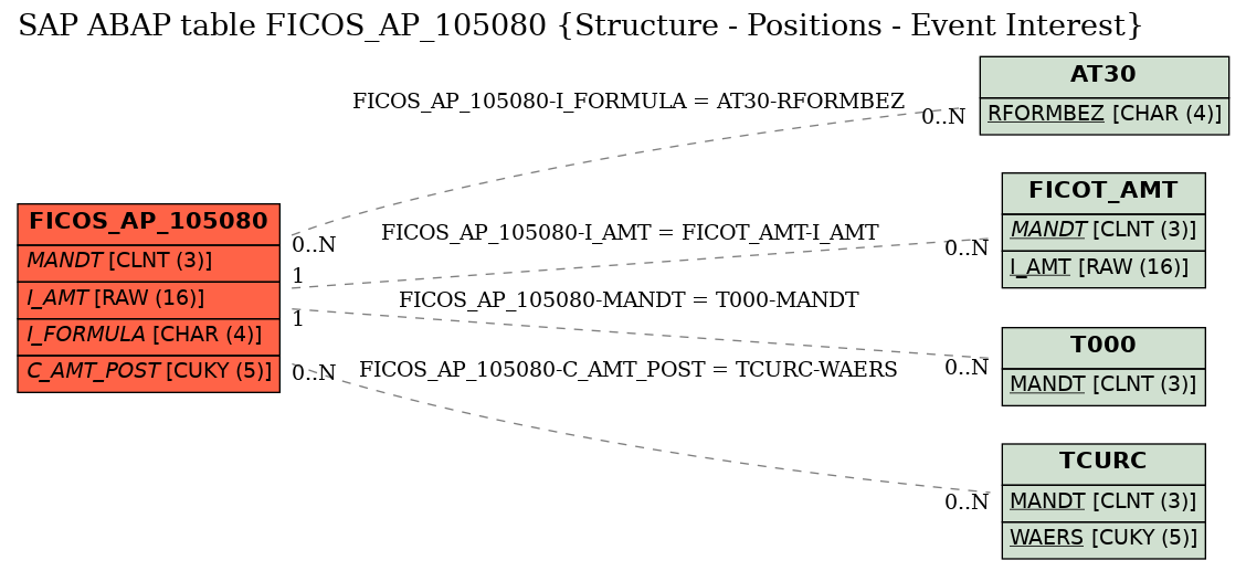 E-R Diagram for table FICOS_AP_105080 (Structure - Positions - Event Interest)