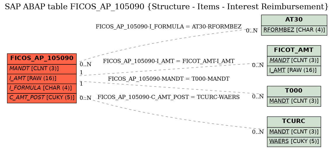 E-R Diagram for table FICOS_AP_105090 (Structure - Items - Interest Reimbursement)