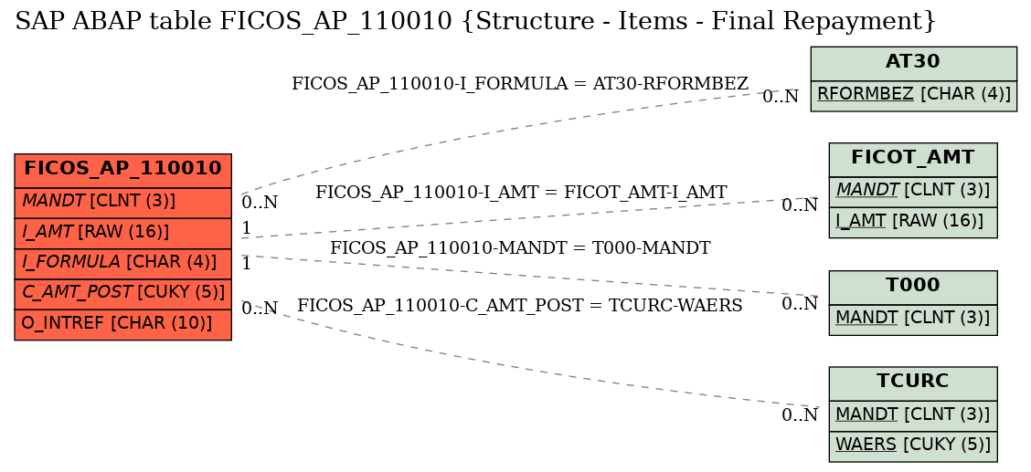 E-R Diagram for table FICOS_AP_110010 (Structure - Items - Final Repayment)