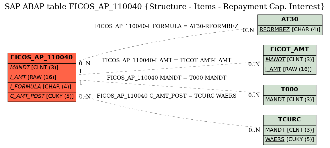 E-R Diagram for table FICOS_AP_110040 (Structure - Items - Repayment Cap. Interest)