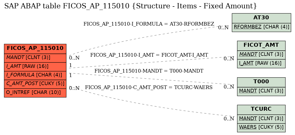 E-R Diagram for table FICOS_AP_115010 (Structure - Items - Fixed Amount)