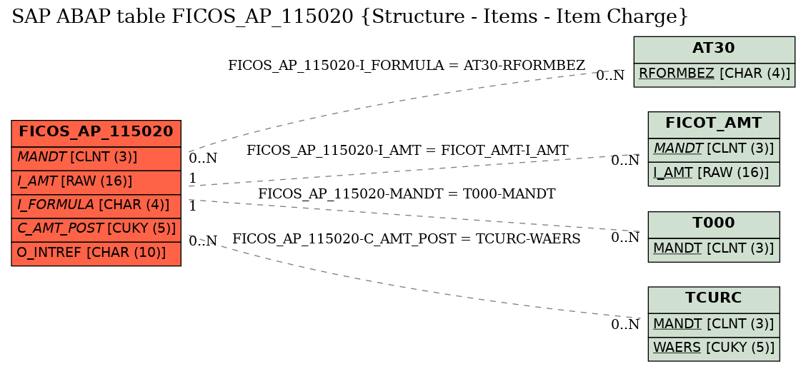 E-R Diagram for table FICOS_AP_115020 (Structure - Items - Item Charge)