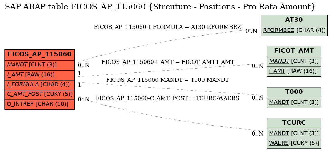 E-R Diagram for table FICOS_AP_115060 (Strcuture - Positions - Pro Rata Amount)