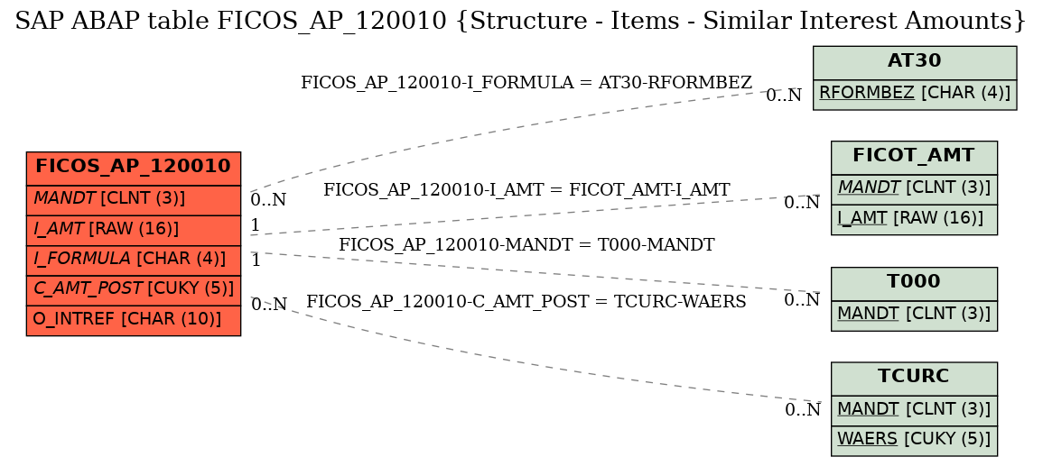 E-R Diagram for table FICOS_AP_120010 (Structure - Items - Similar Interest Amounts)