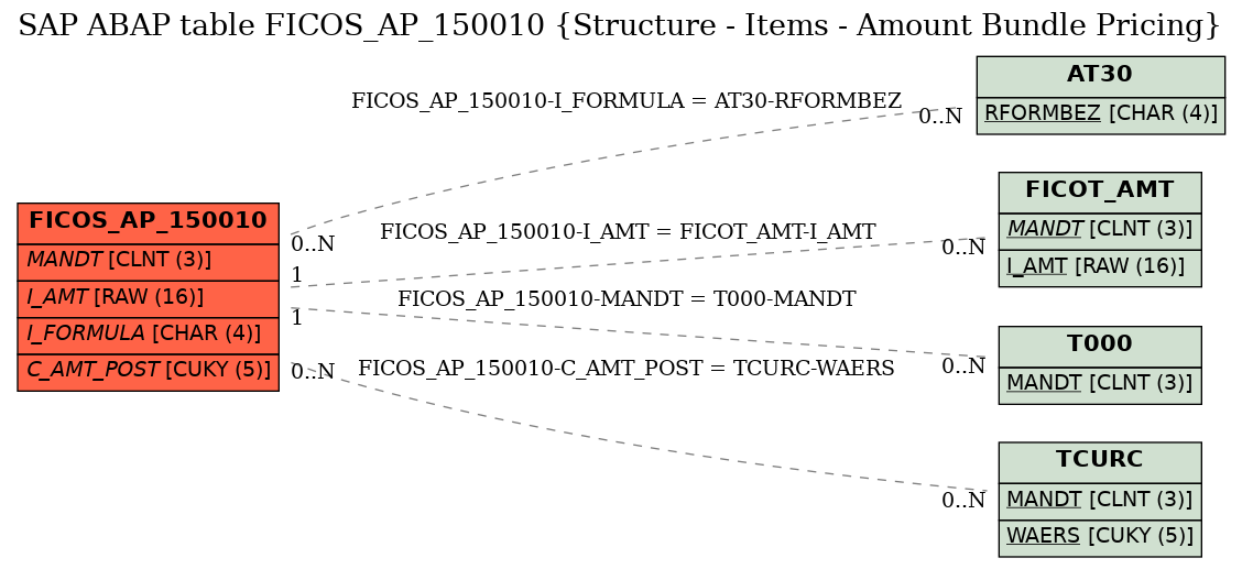 E-R Diagram for table FICOS_AP_150010 (Structure - Items - Amount Bundle Pricing)