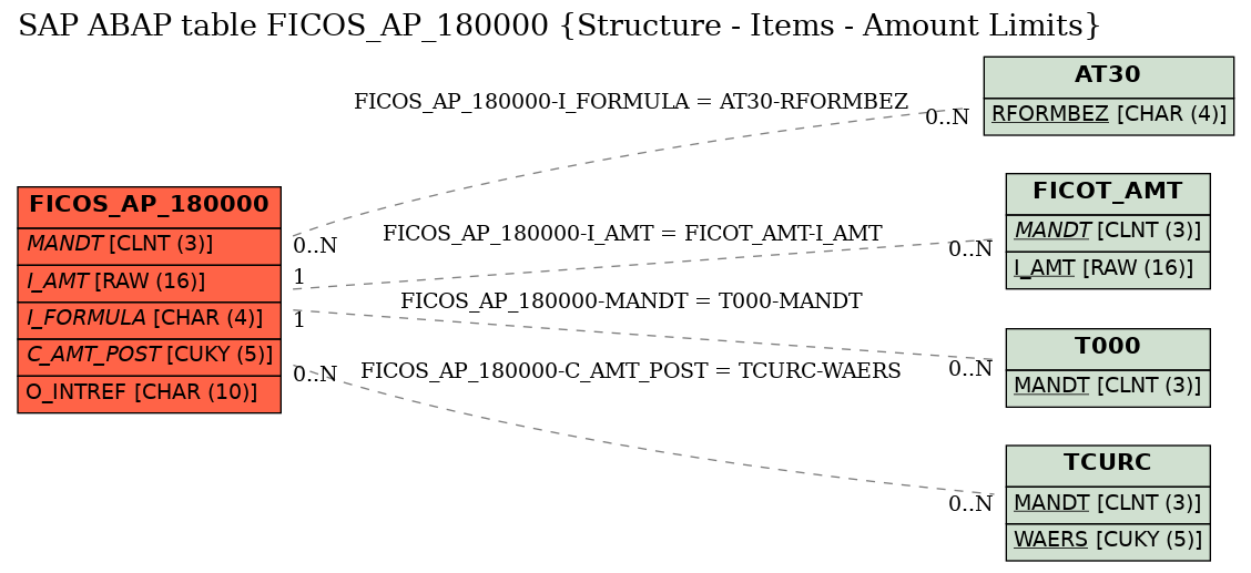 E-R Diagram for table FICOS_AP_180000 (Structure - Items - Amount Limits)