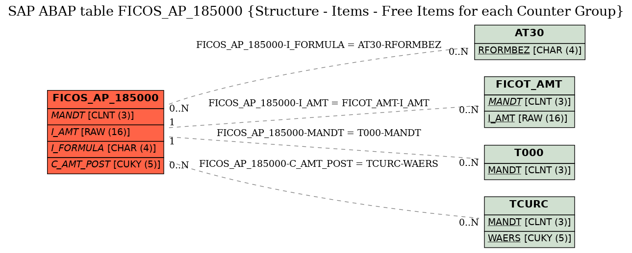 E-R Diagram for table FICOS_AP_185000 (Structure - Items - Free Items for each Counter Group)