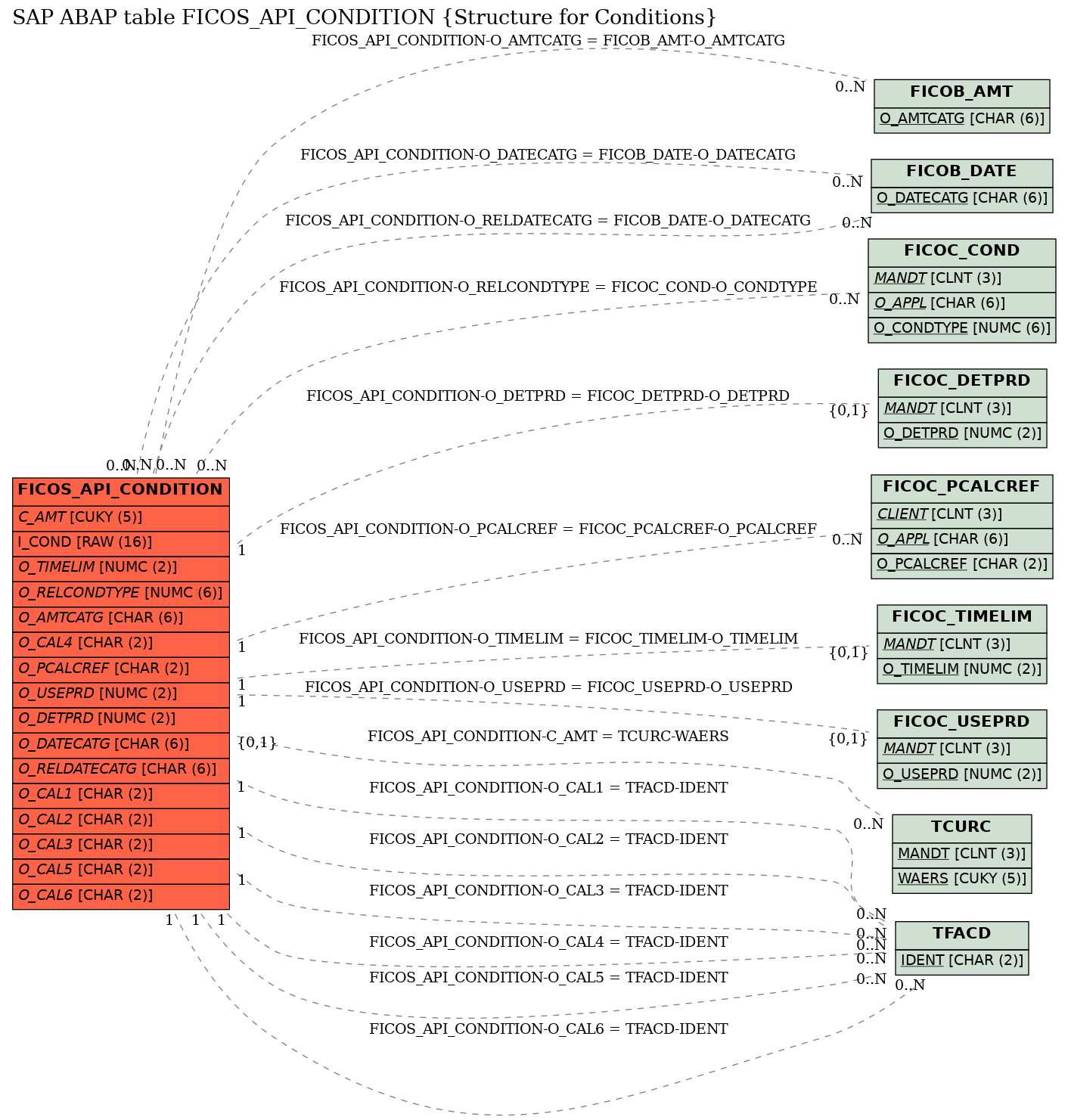 E-R Diagram for table FICOS_API_CONDITION (Structure for Conditions)