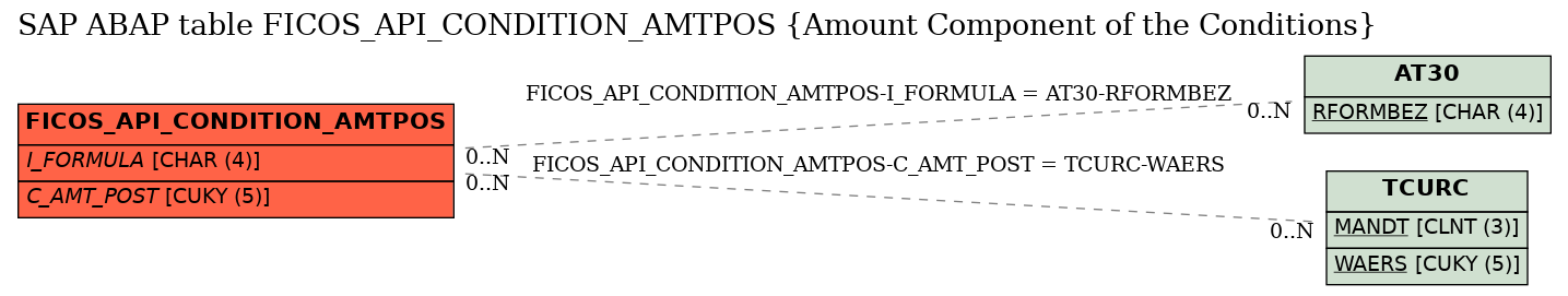 E-R Diagram for table FICOS_API_CONDITION_AMTPOS (Amount Component of the Conditions)