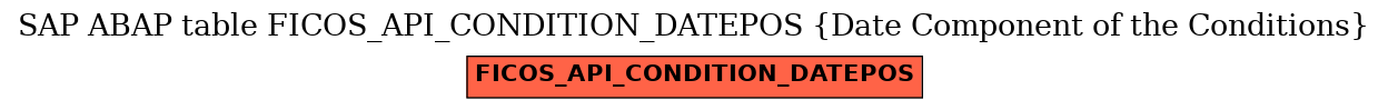 E-R Diagram for table FICOS_API_CONDITION_DATEPOS (Date Component of the Conditions)