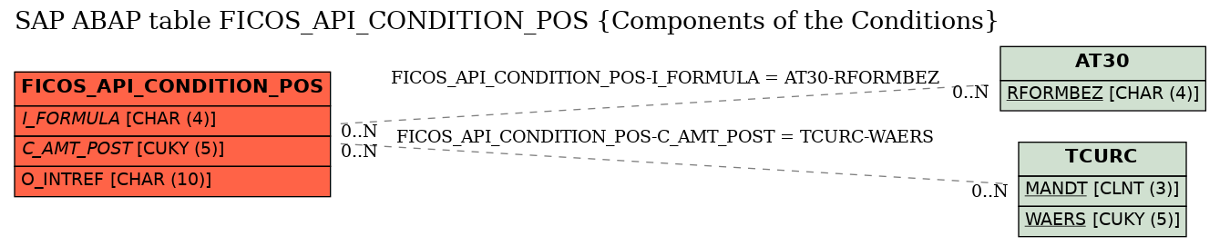 E-R Diagram for table FICOS_API_CONDITION_POS (Components of the Conditions)