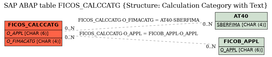 E-R Diagram for table FICOS_CALCCATG (Structure: Calculation Category with Text)