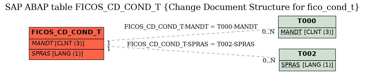 E-R Diagram for table FICOS_CD_COND_T (Change Document Structure for fico_cond_t)