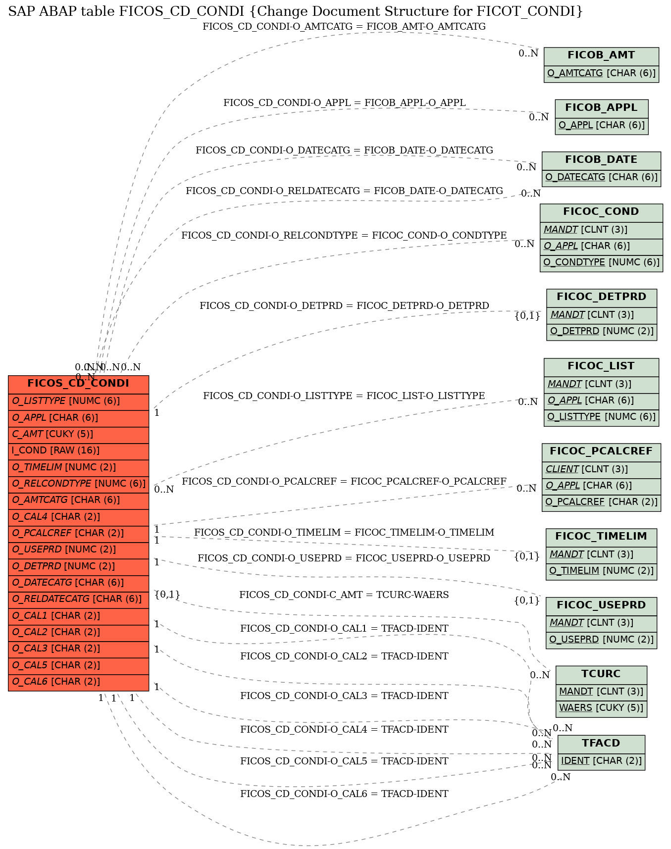 E-R Diagram for table FICOS_CD_CONDI (Change Document Structure for FICOT_CONDI)