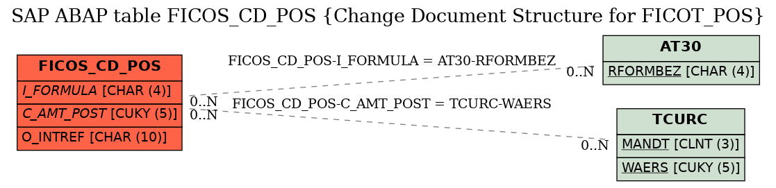 E-R Diagram for table FICOS_CD_POS (Change Document Structure for FICOT_POS)