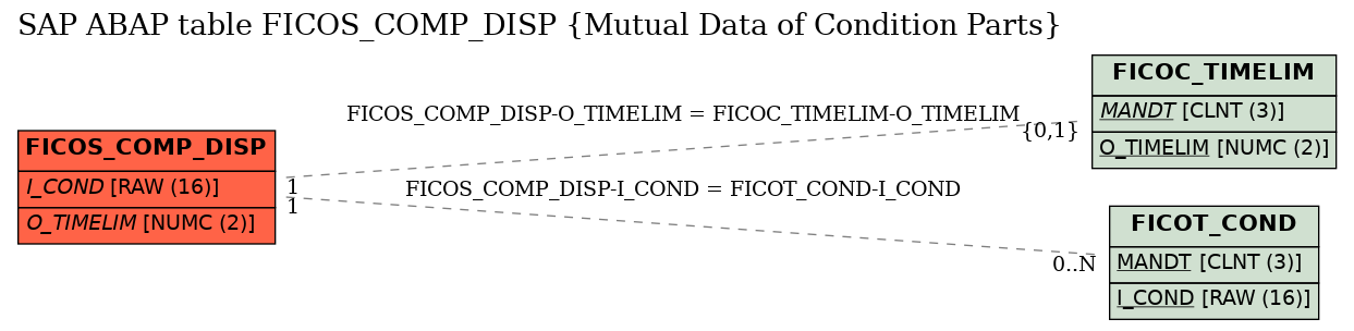 E-R Diagram for table FICOS_COMP_DISP (Mutual Data of Condition Parts)