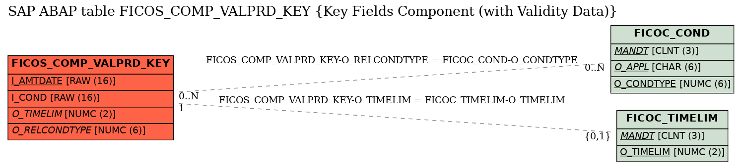 E-R Diagram for table FICOS_COMP_VALPRD_KEY (Key Fields Component (with Validity Data))