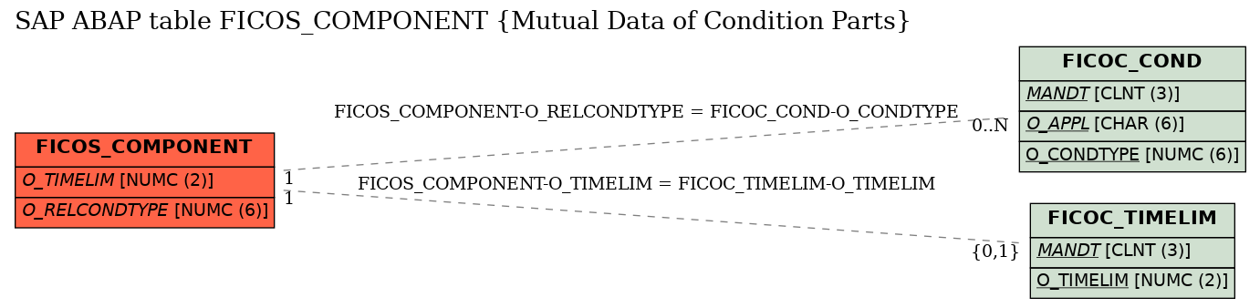 E-R Diagram for table FICOS_COMPONENT (Mutual Data of Condition Parts)