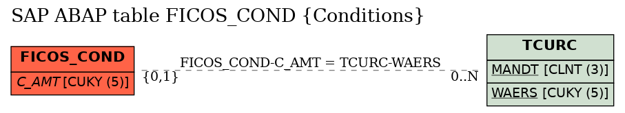 E-R Diagram for table FICOS_COND (Conditions)