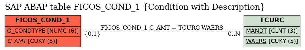 E-R Diagram for table FICOS_COND_1 (Condition with Description)