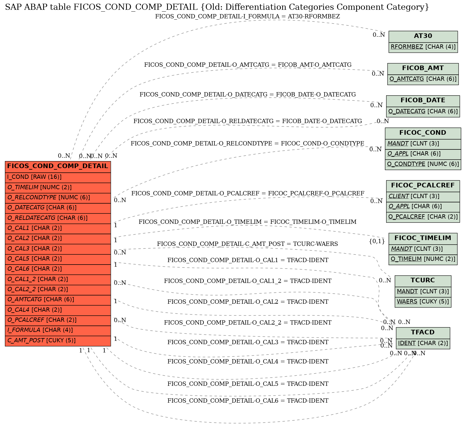 E-R Diagram for table FICOS_COND_COMP_DETAIL (Old: Differentiation Categories Component Category)