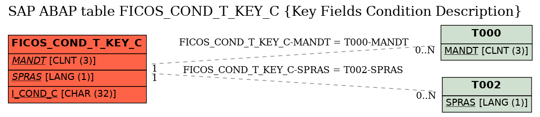 E-R Diagram for table FICOS_COND_T_KEY_C (Key Fields Condition Description)