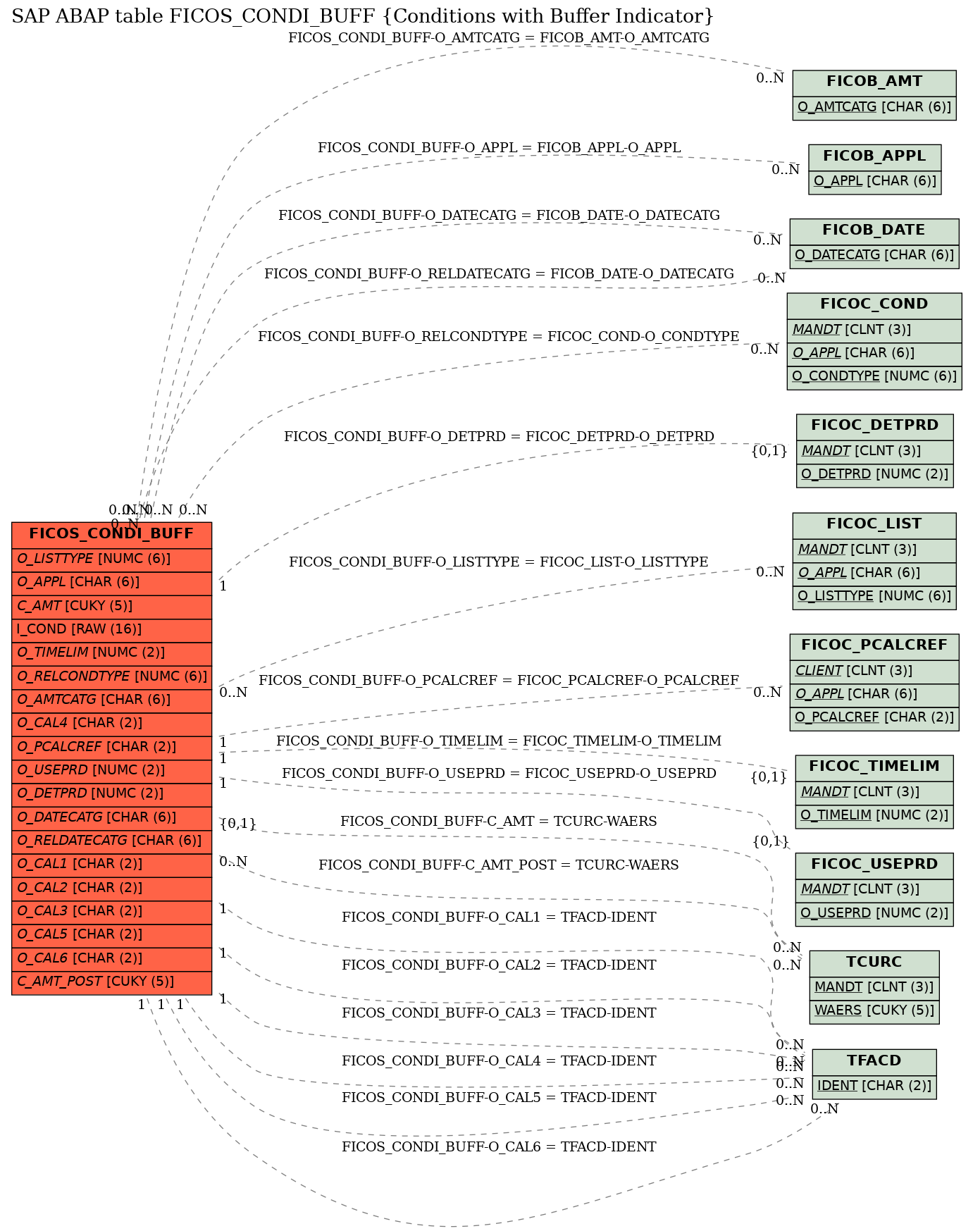 E-R Diagram for table FICOS_CONDI_BUFF (Conditions with Buffer Indicator)