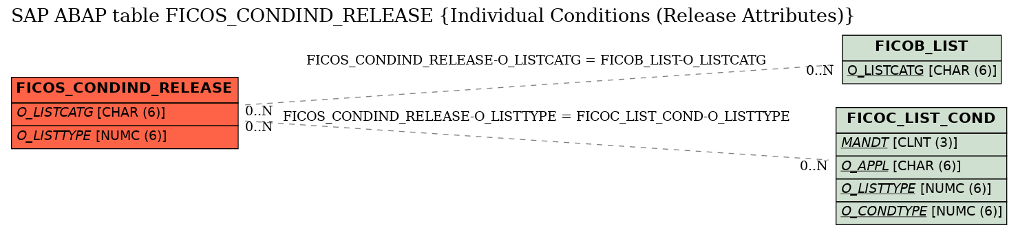 E-R Diagram for table FICOS_CONDIND_RELEASE (Individual Conditions (Release Attributes))