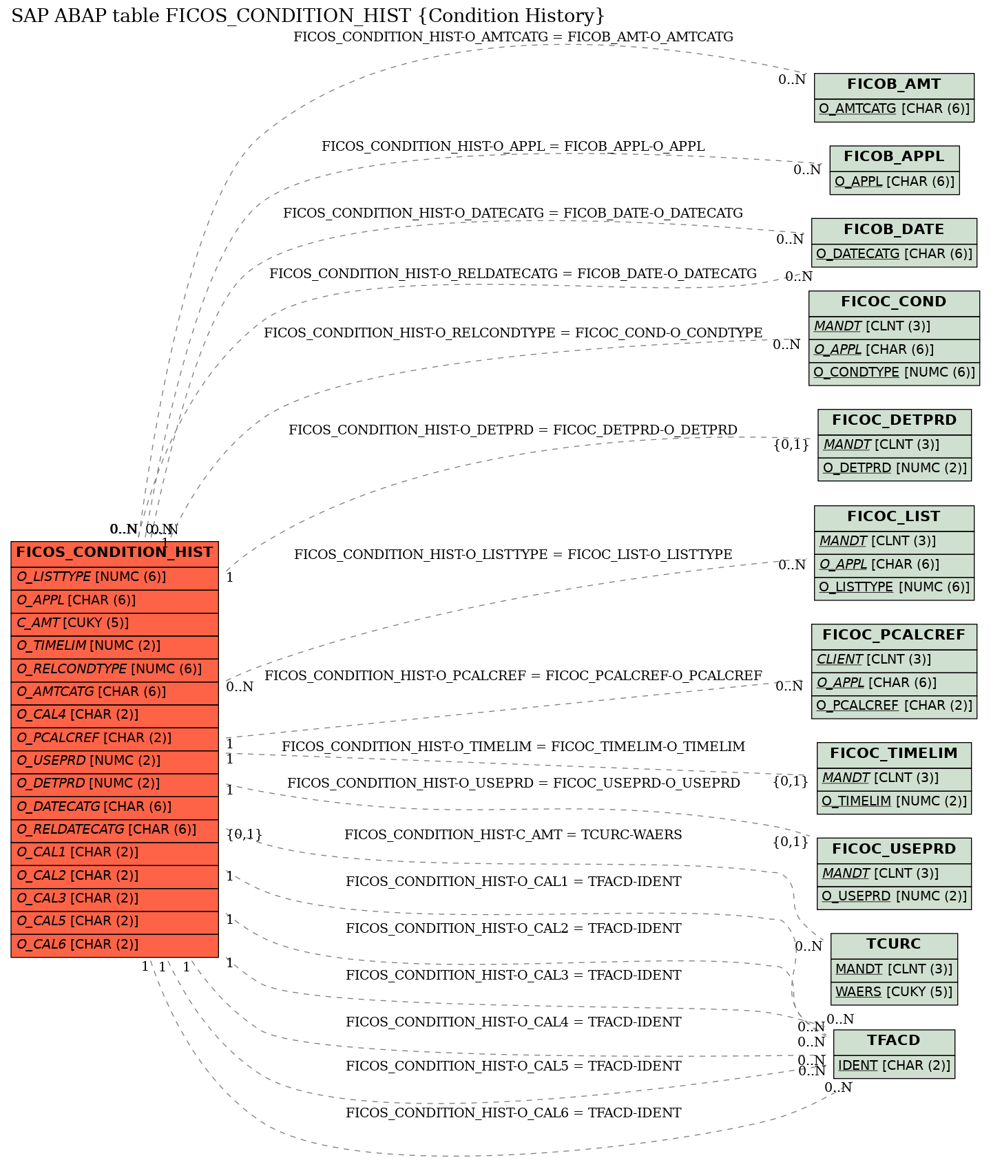 E-R Diagram for table FICOS_CONDITION_HIST (Condition History)