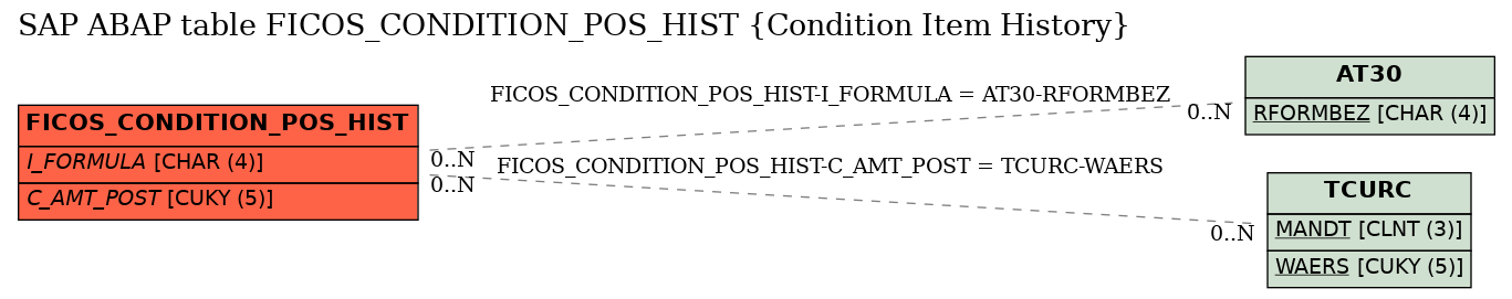 E-R Diagram for table FICOS_CONDITION_POS_HIST (Condition Item History)